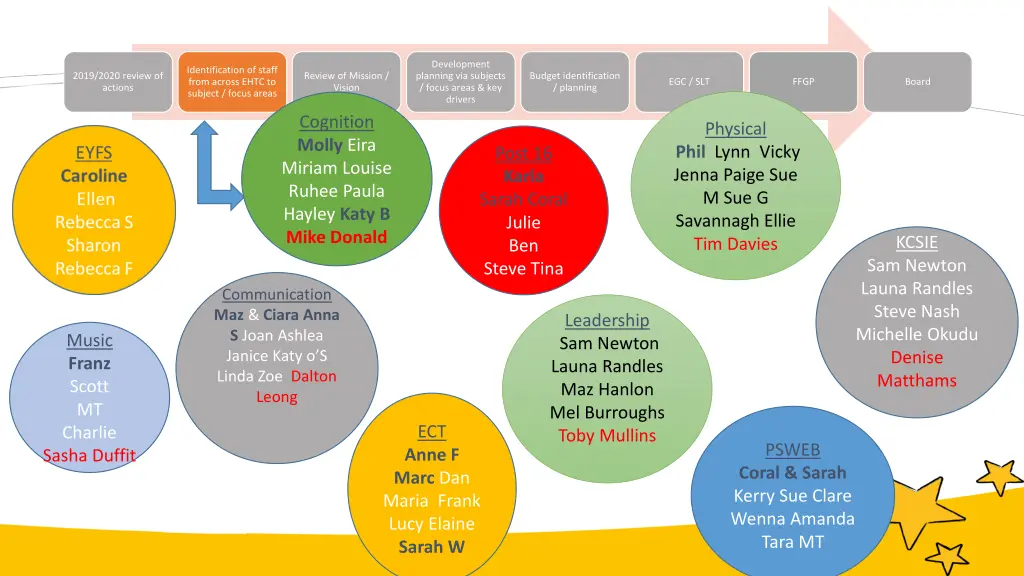 development planning via subjects focus areas 1