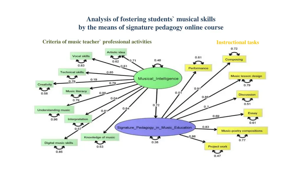 analysis of fostering students musical skills