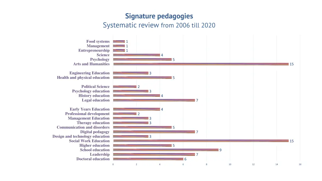 signature pedagogies systematic review from 2006