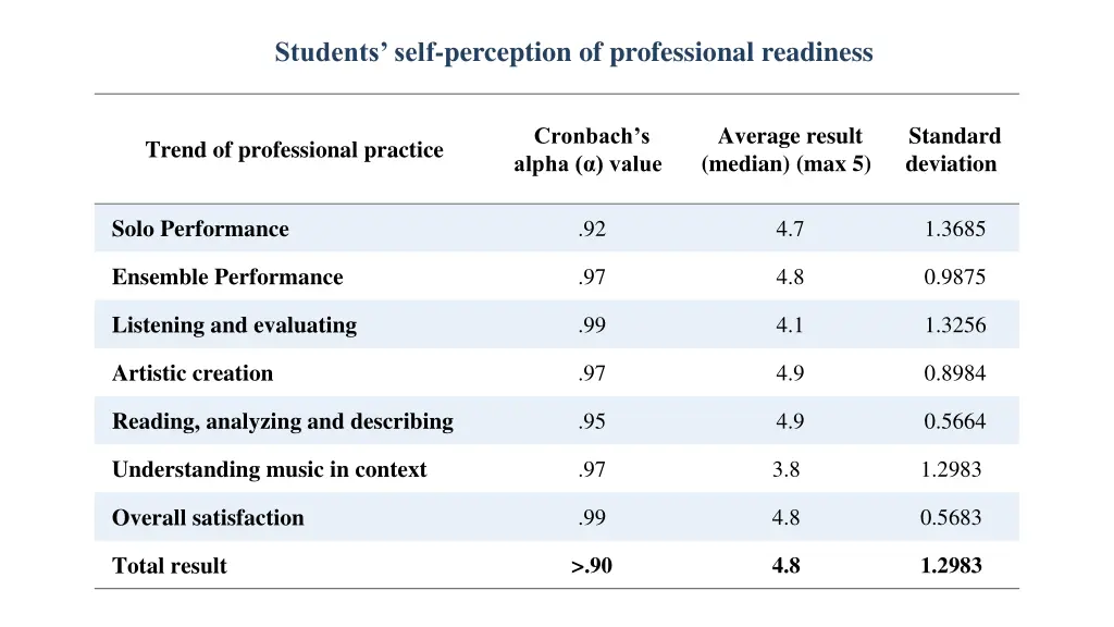 students self perception of professional readiness