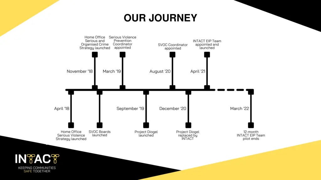 our journey