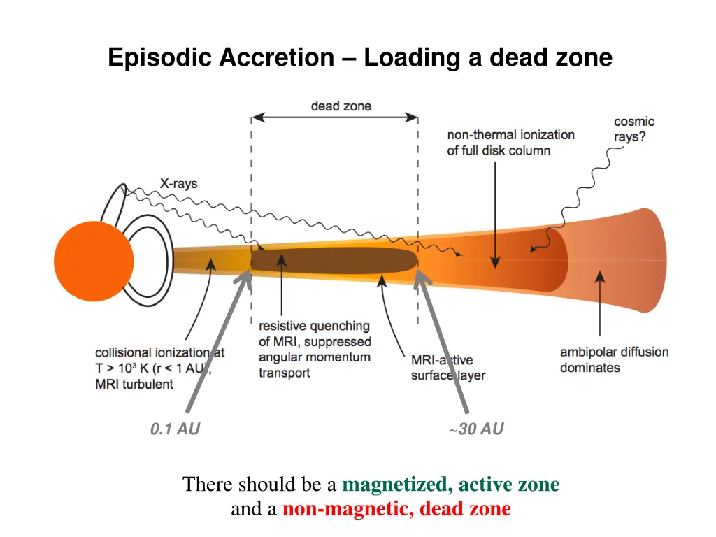 episodic accretion loading a dead zone