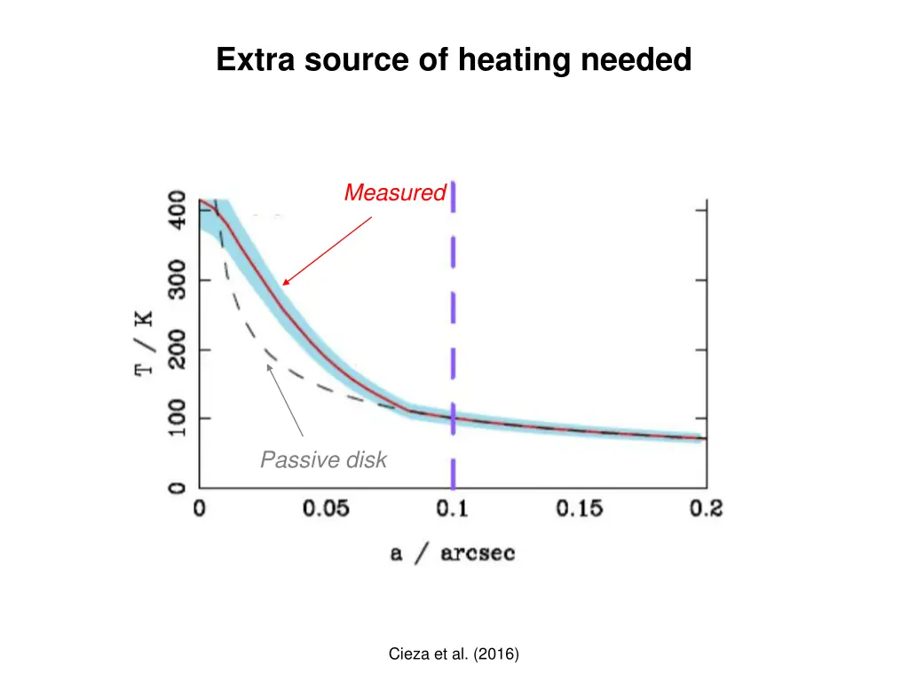 extra source of heating needed