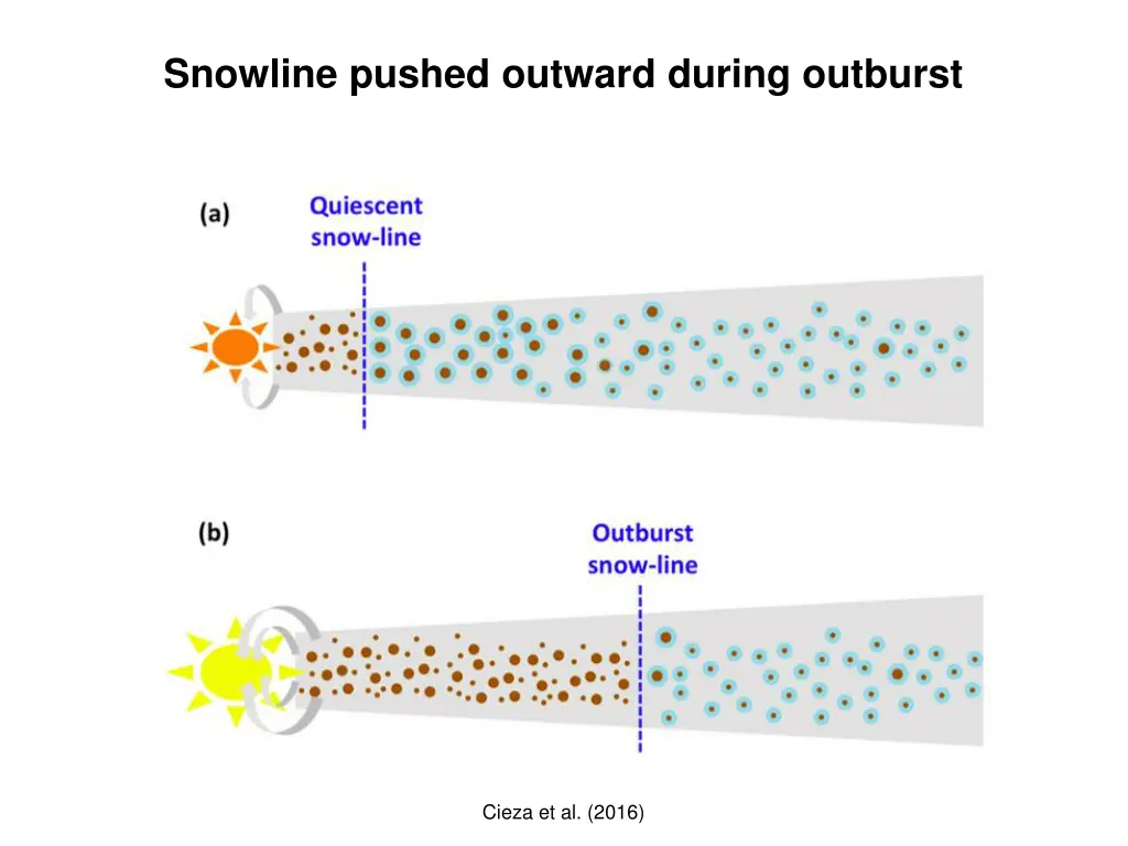 snowline pushed outward during outburst