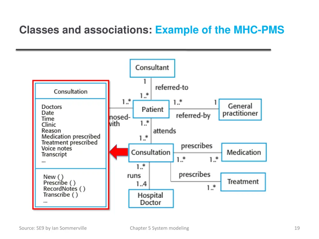 classes and associations example of the mhc pms