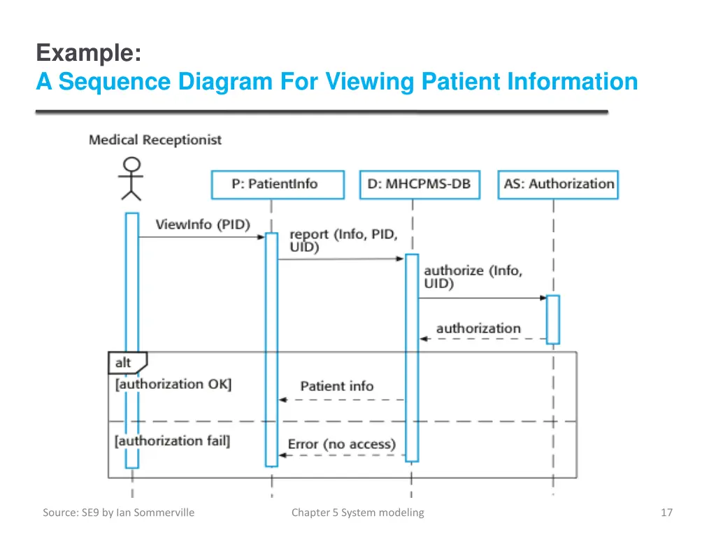 example a sequence diagram for viewing patient