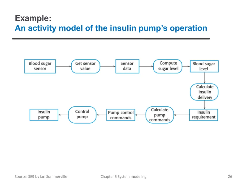 example an activity model of the insulin pump