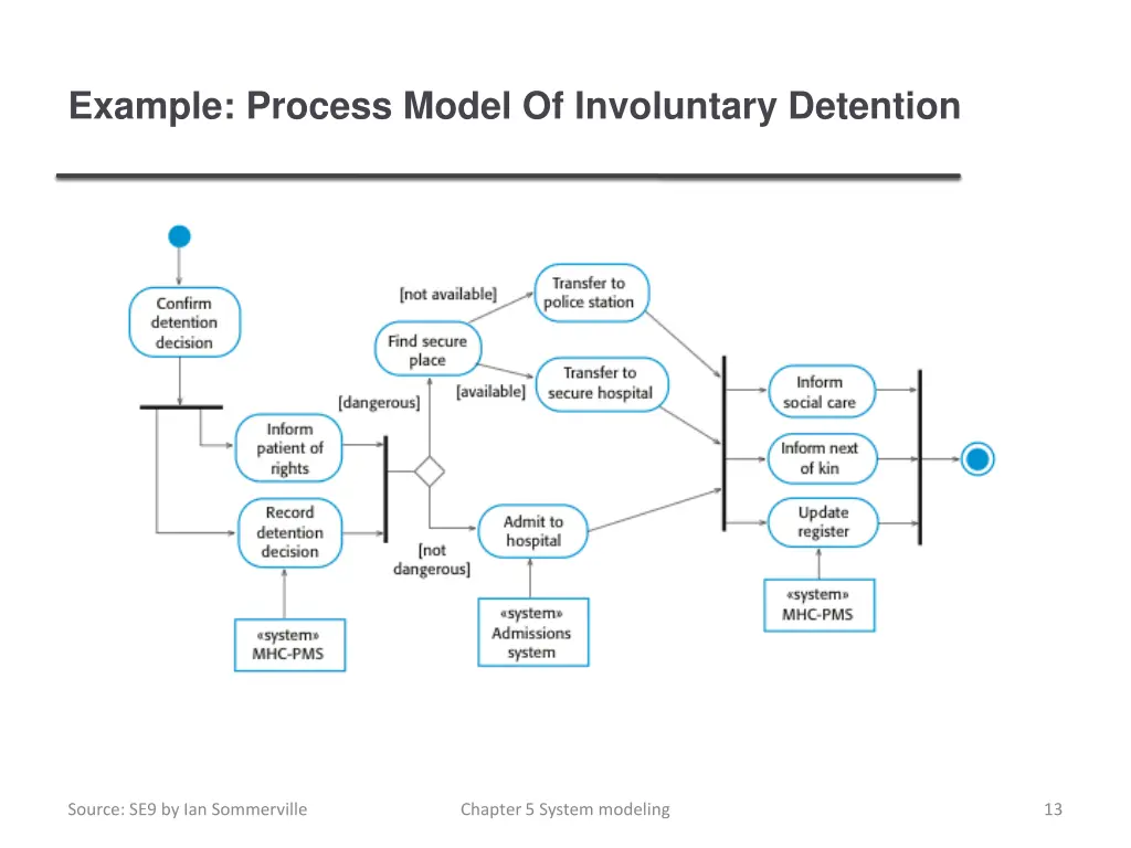 example process model of involuntary detention