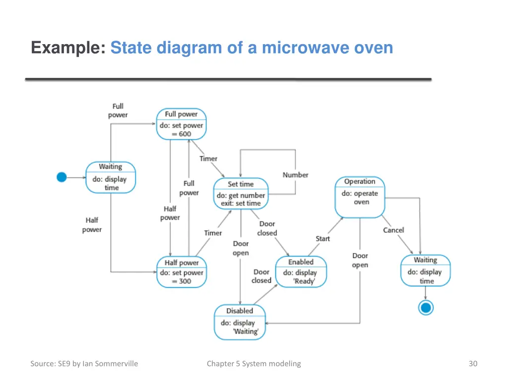 example state diagram of a microwave oven