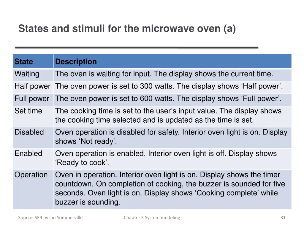 states and stimuli for the microwave oven a