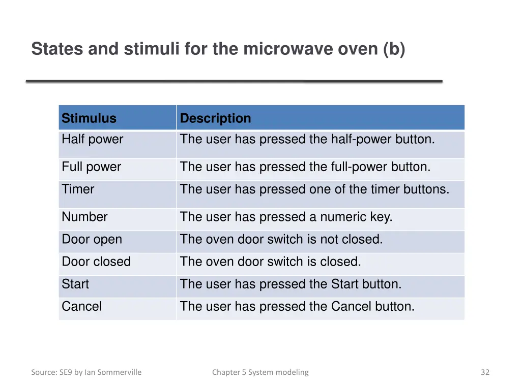 states and stimuli for the microwave oven b