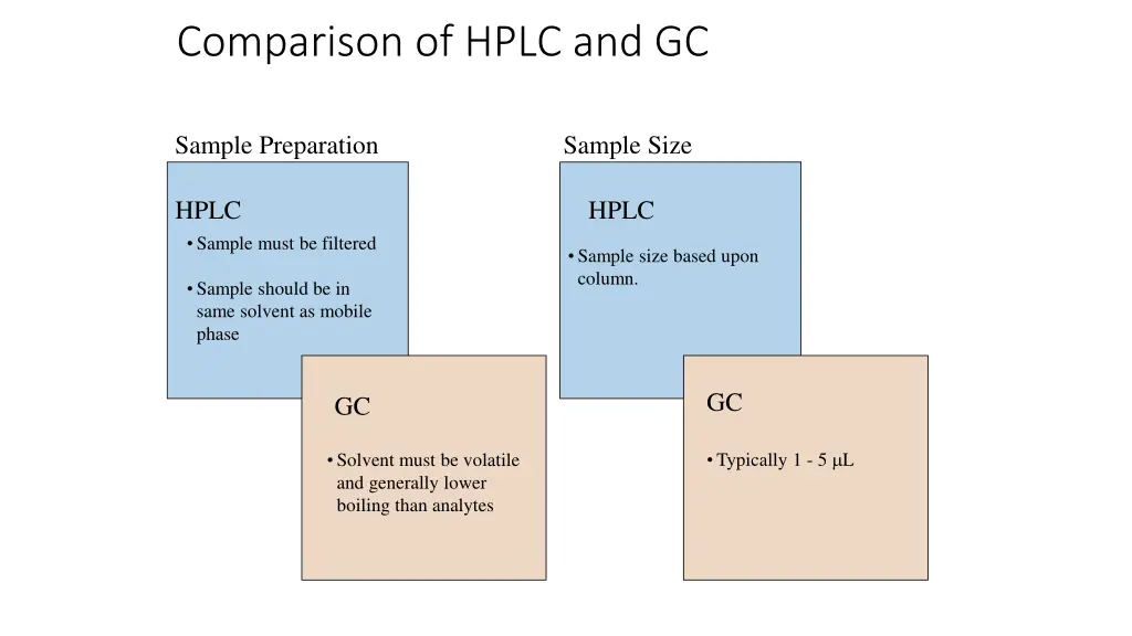 comparison of hplc and gc 1