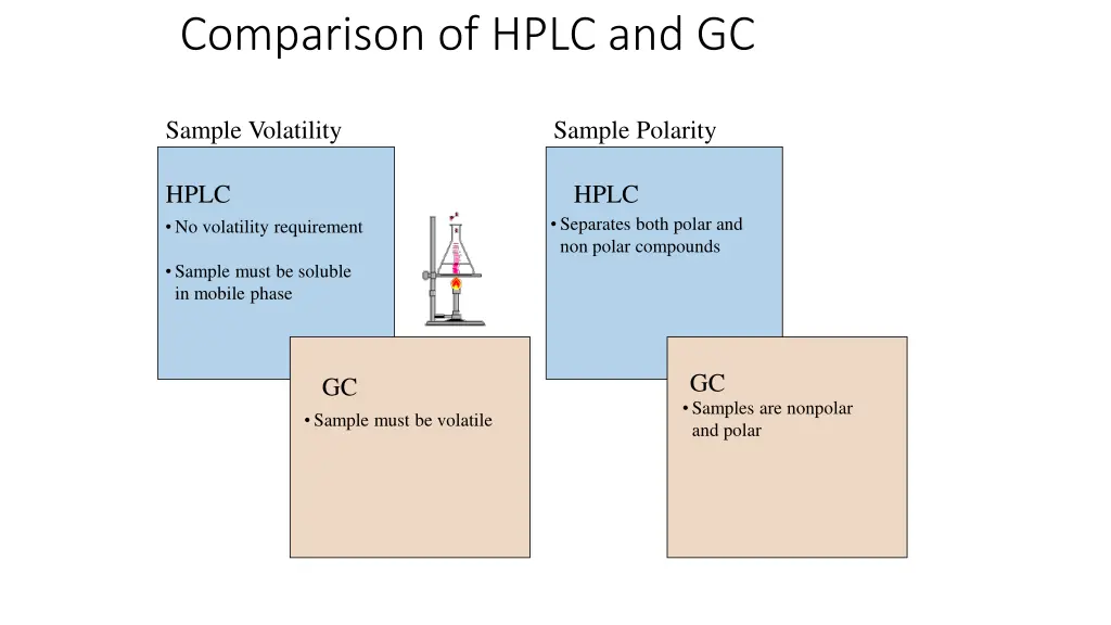 comparison of hplc and gc