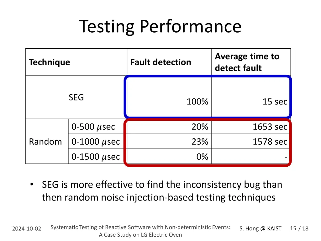 testing performance