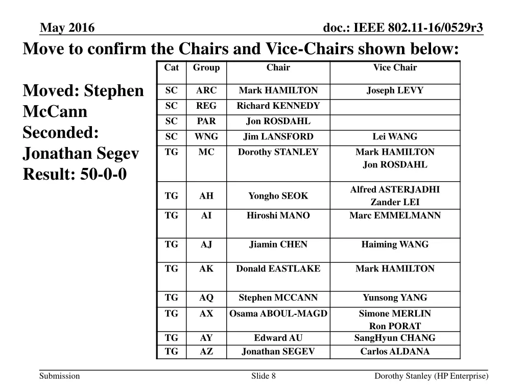 may 2016 move to confirm the chairs and vice