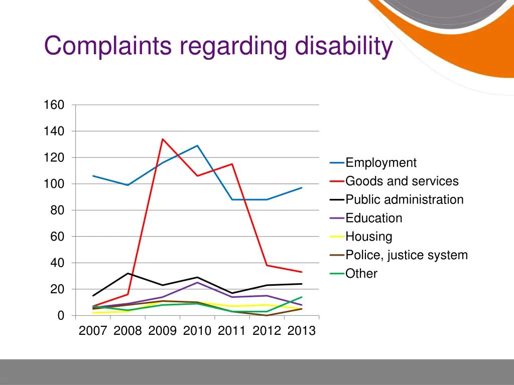 complaints regarding disability