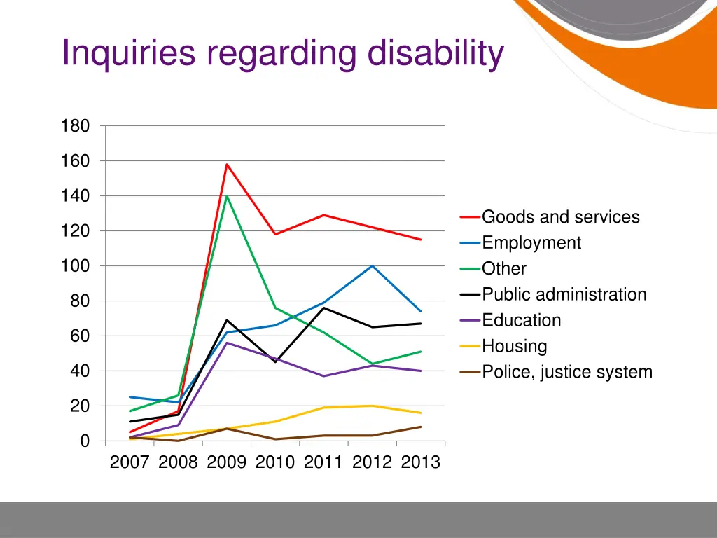 inquiries regarding disability