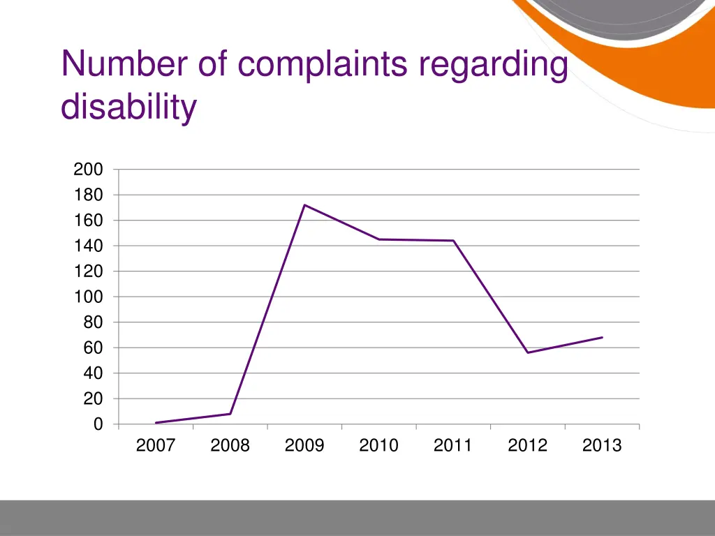 number of complaints regarding disability