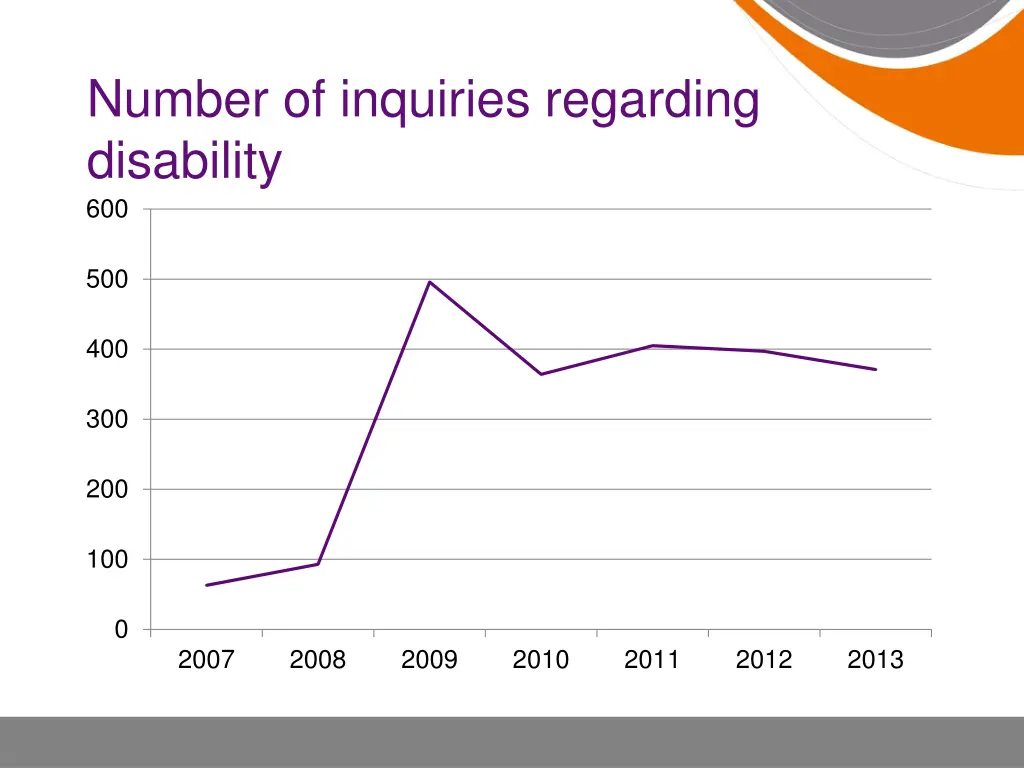 number of inquiries regarding disability 600