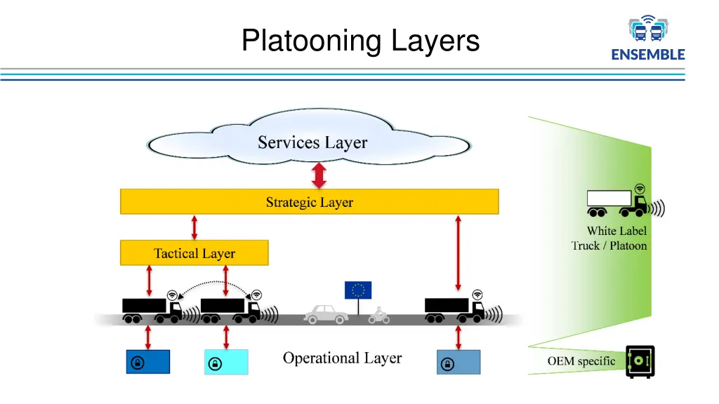 platooning layers