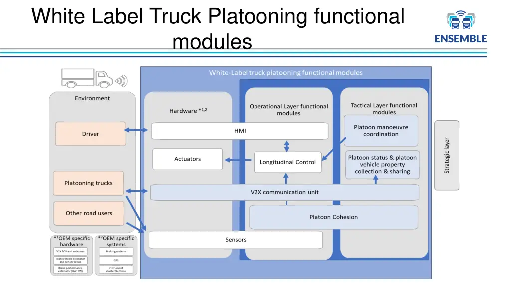 white label truck platooning functional modules