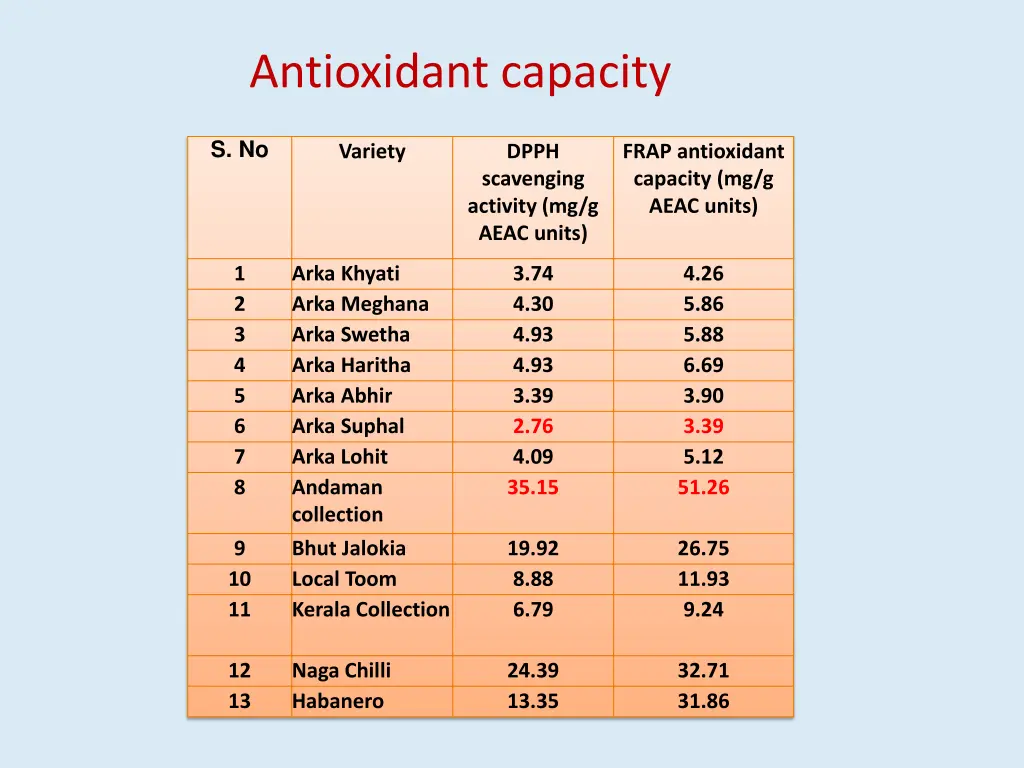 antioxidant capacity