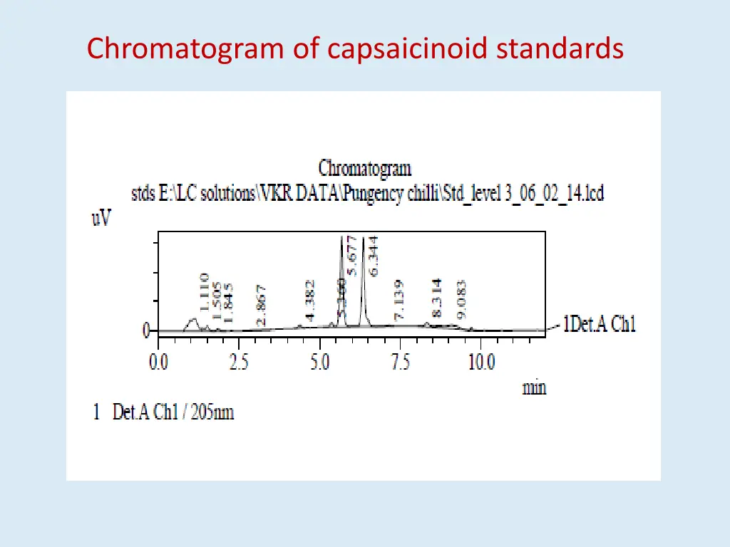 chromatogram of capsaicinoid standards