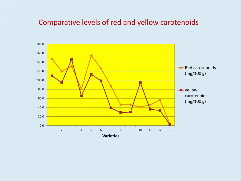 comparative levels of red and yellow carotenoids