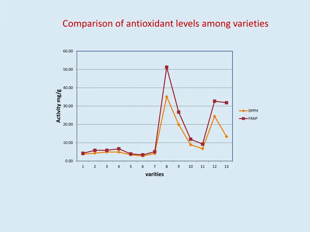 comparison of antioxidant levels among varieties