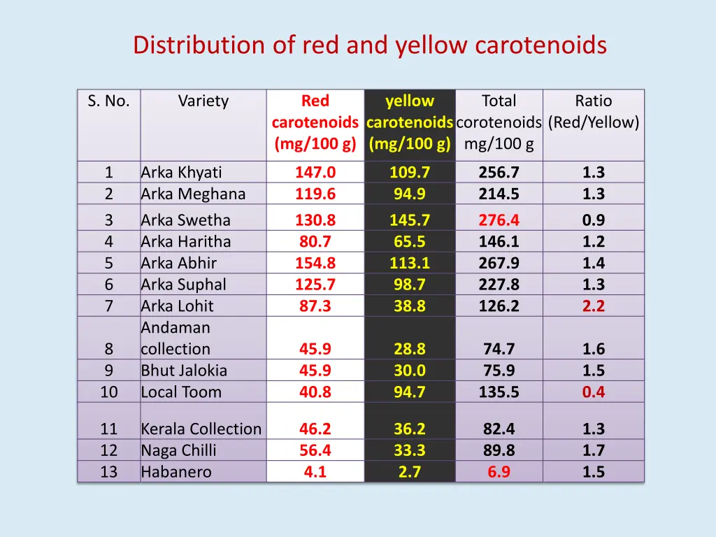 distribution of red and yellow carotenoids