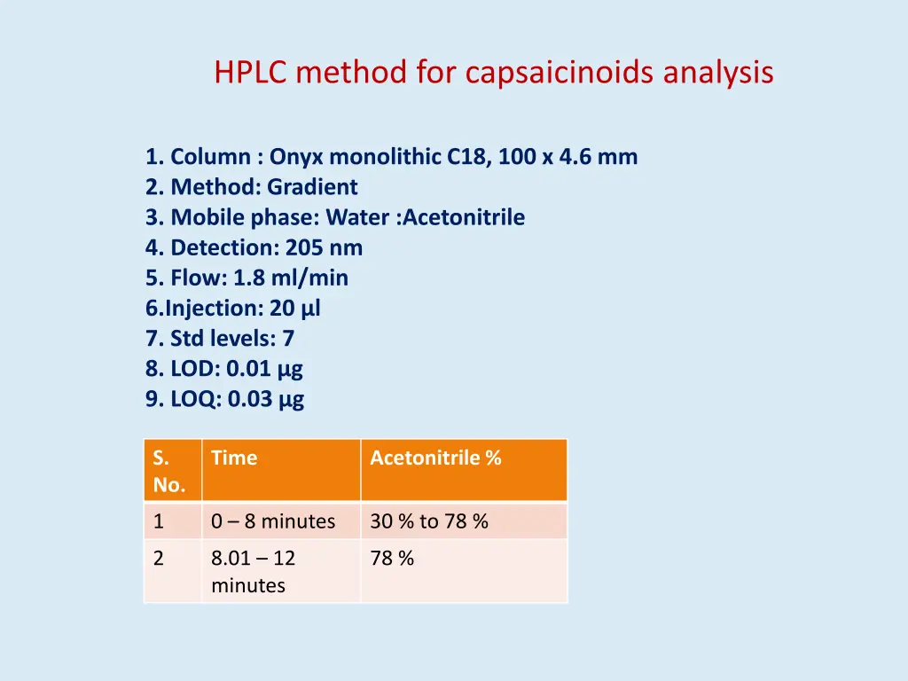 hplc method for capsaicinoids analysis