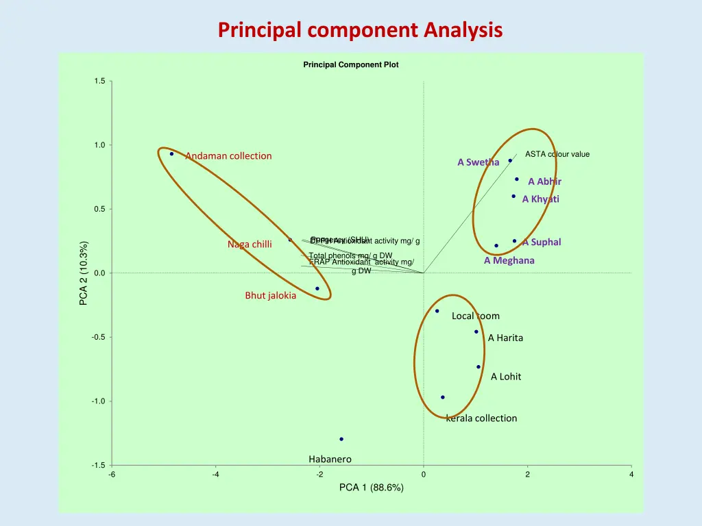 principal component analysis