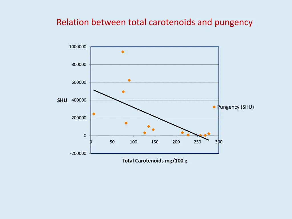 relation between total carotenoids and pungency