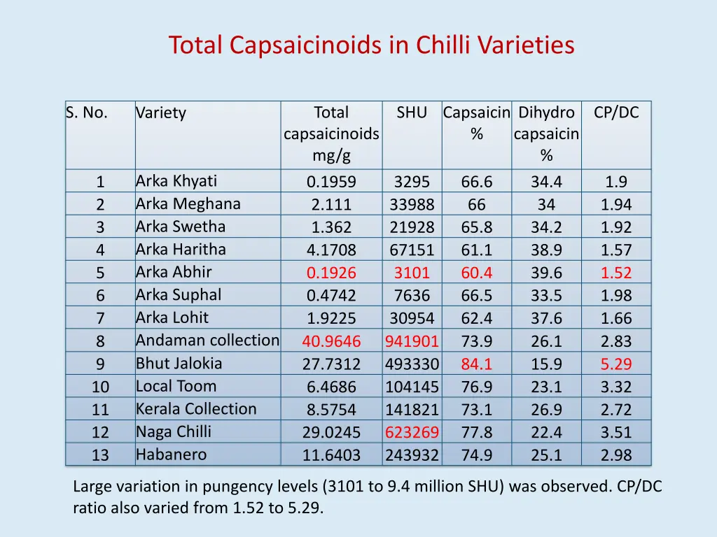 total capsaicinoids in chilli varieties