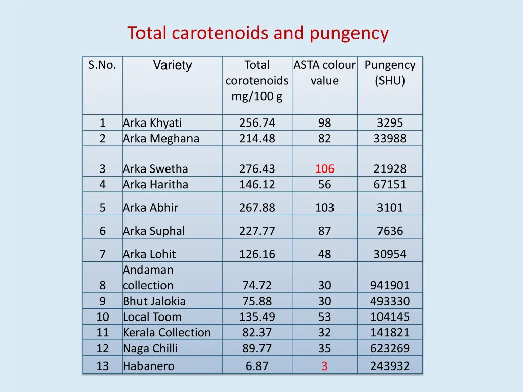 total carotenoids and pungency