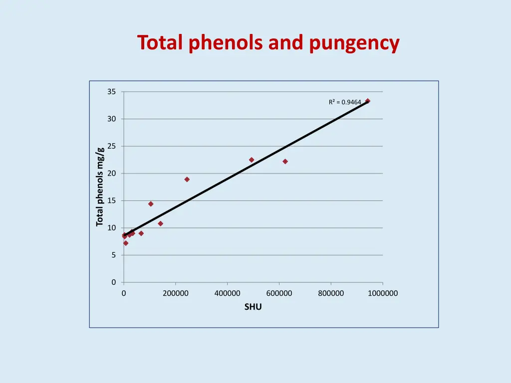 total phenols and pungency 1