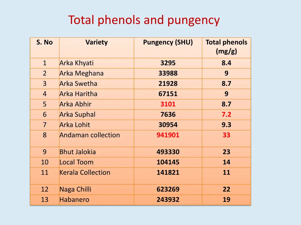 total phenols and pungency