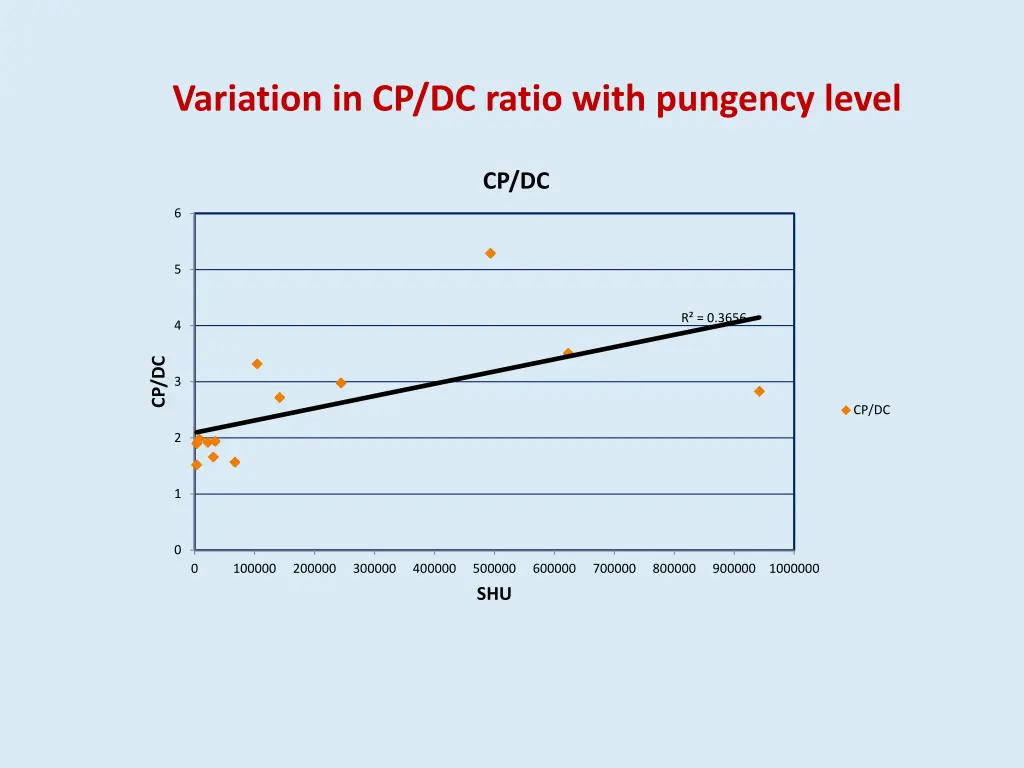 variation in cp dc ratio with pungency level