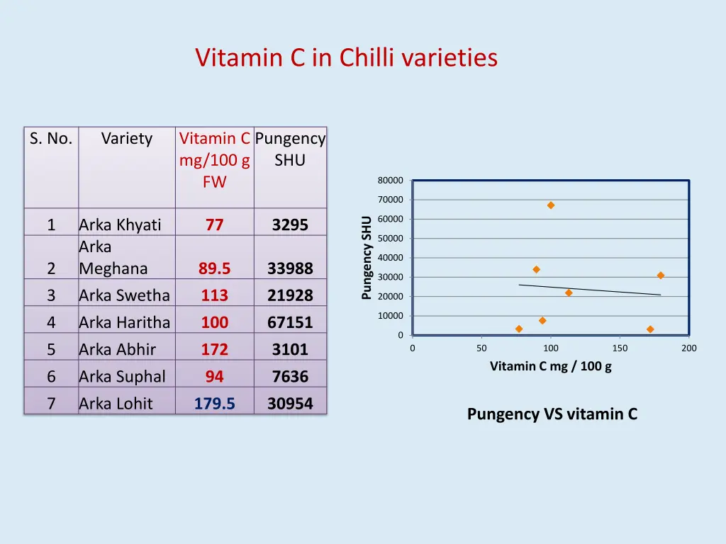 vitamin c in chilli varieties