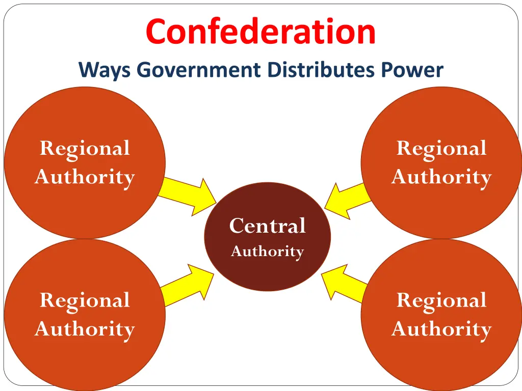 confederation ways government distributes power