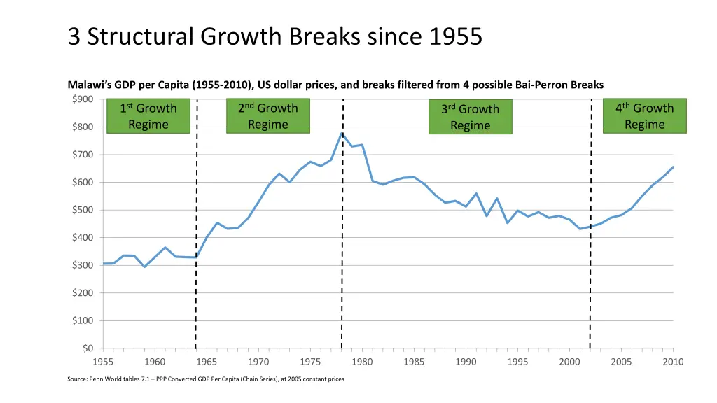 3 structural growth breaks since 1955