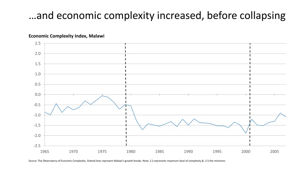 and economic complexity increased before