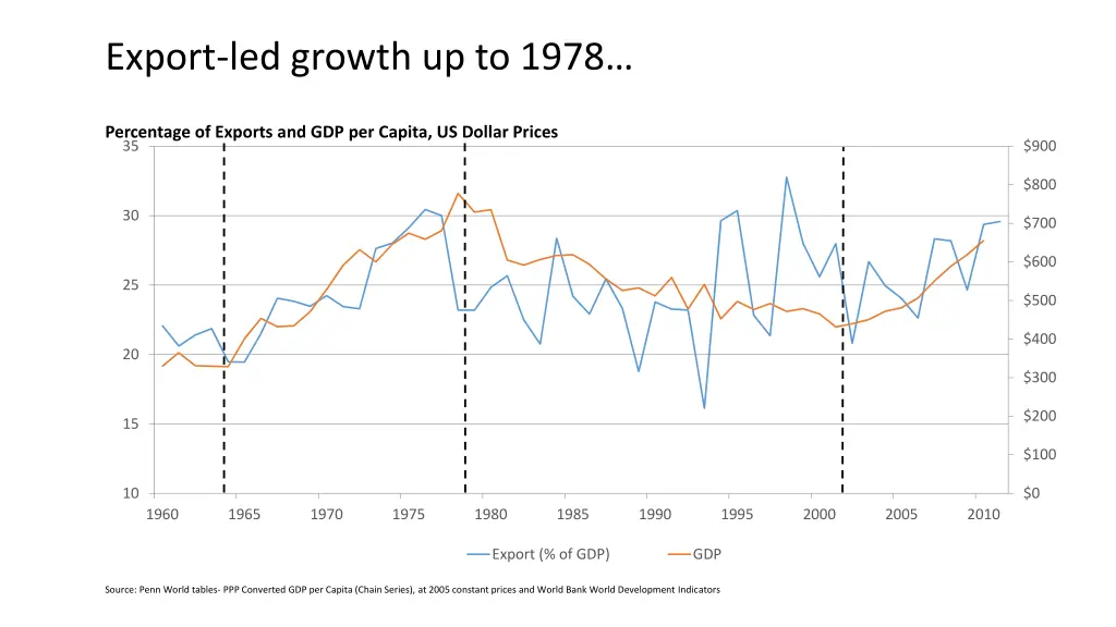 export led growth up to 1978