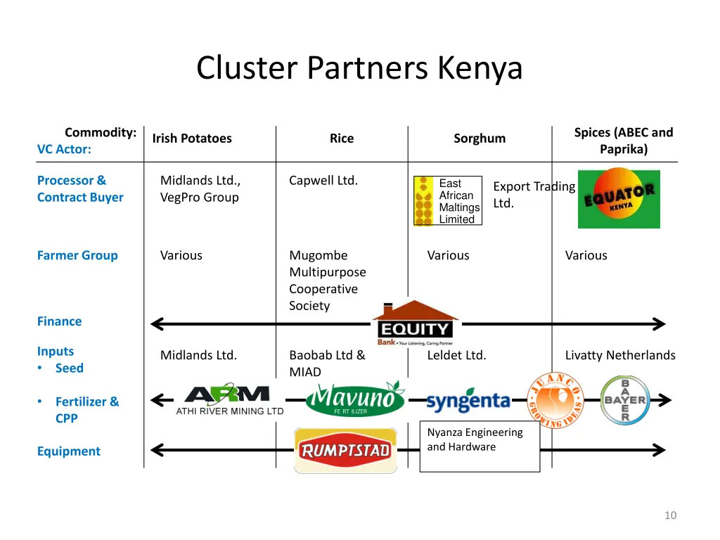 cluster partners kenya