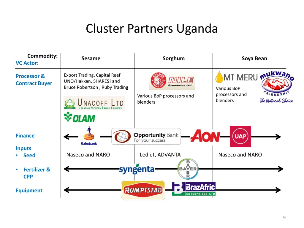 cluster partners uganda