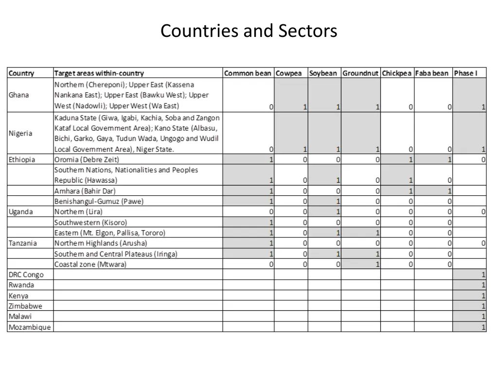 countries and sectors