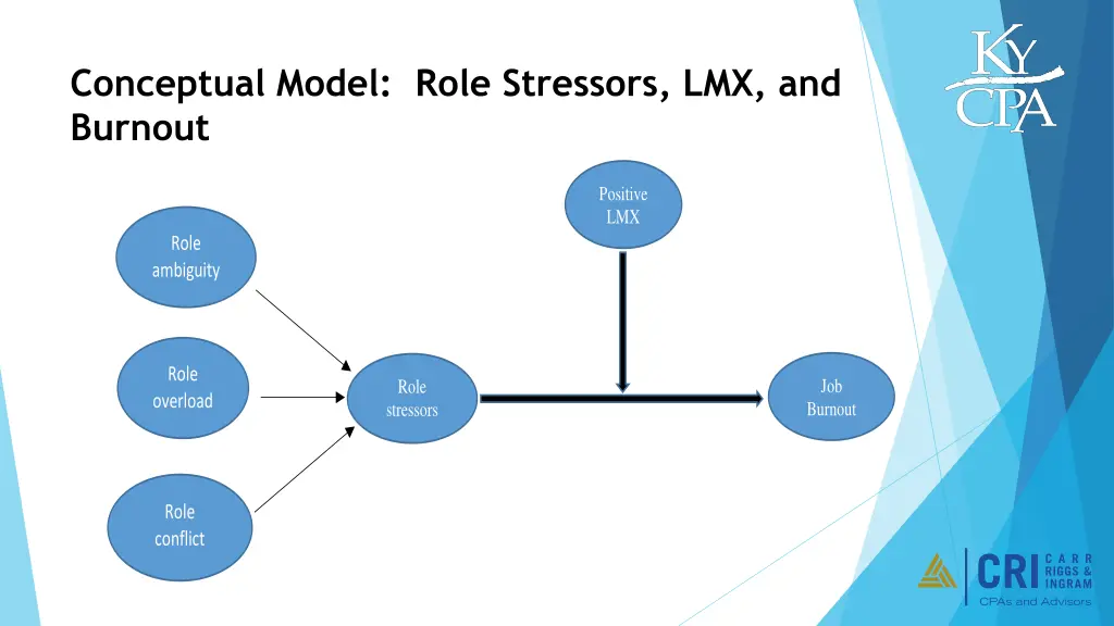 conceptual model role stressors lmx and burnout