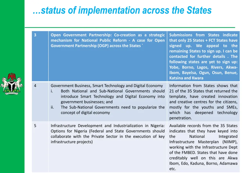 status of implementation across the states 1