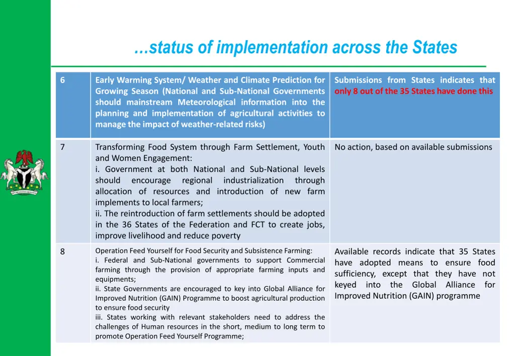 status of implementation across the states 2