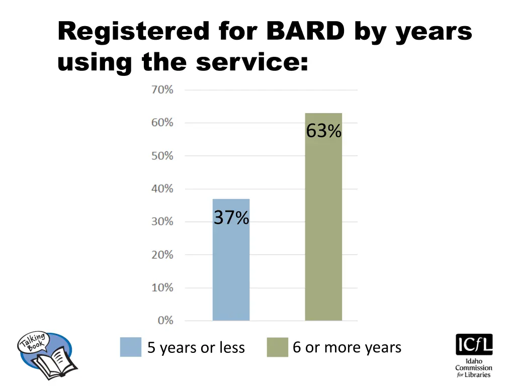 registered for bard by years using the service